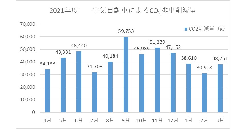 2021年度 電気自動車利活用によるCO2排出削減量