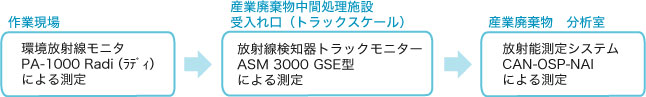 放射能測定フロー