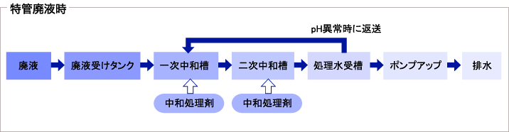 中和処理フロー　特管廃液時