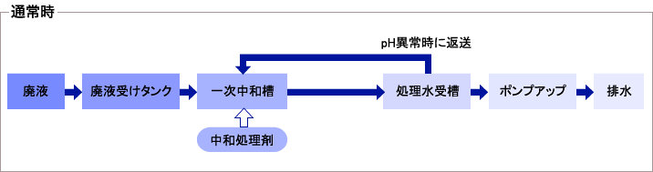 中和処理フロー　通常時