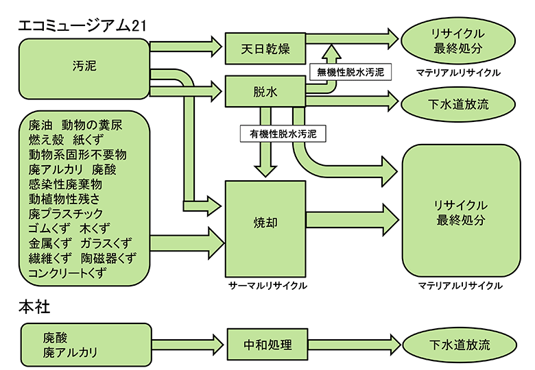 全体フロー図