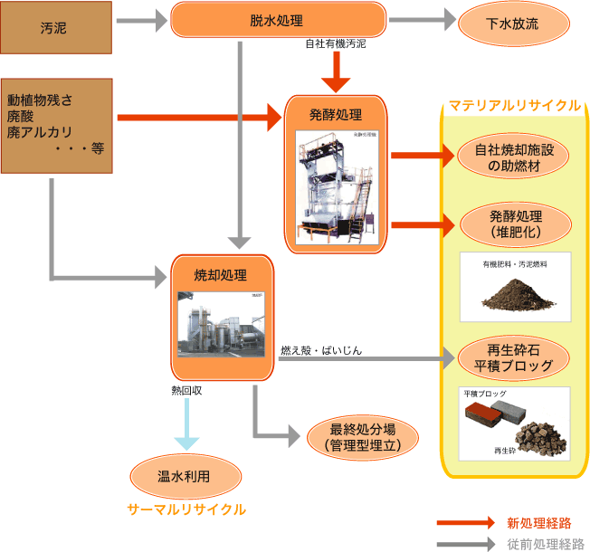 処理フロー