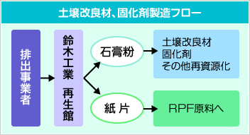 土壌改良材、固化剤製造フロー