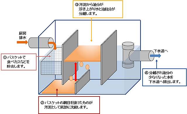 グリストラップの構造