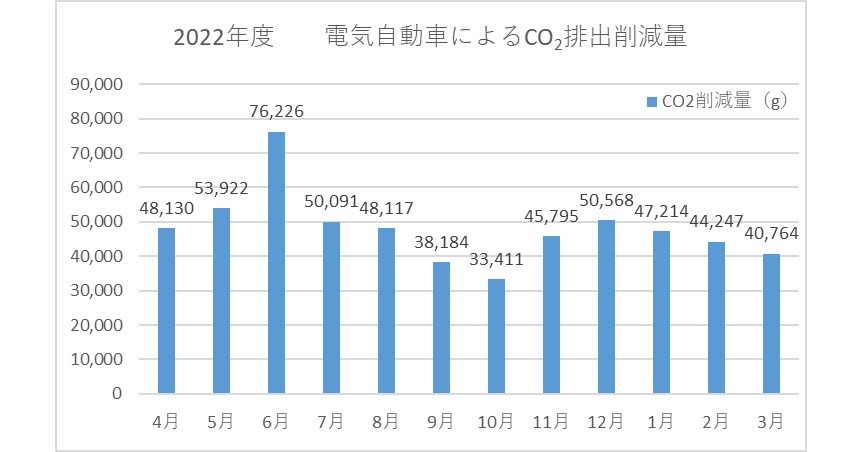 電気自動車利用によるCO2排出削減量